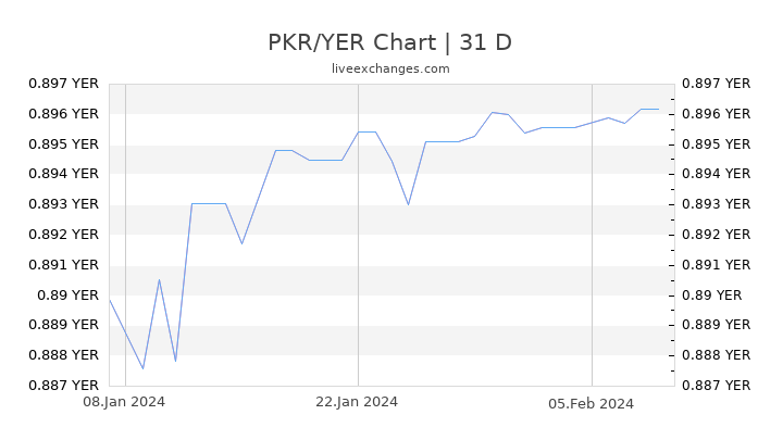 PKR/YER Chart