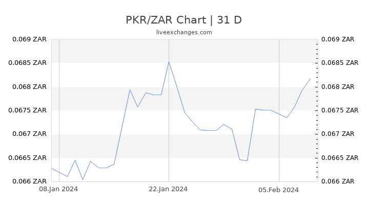 PKR/ZAR Chart