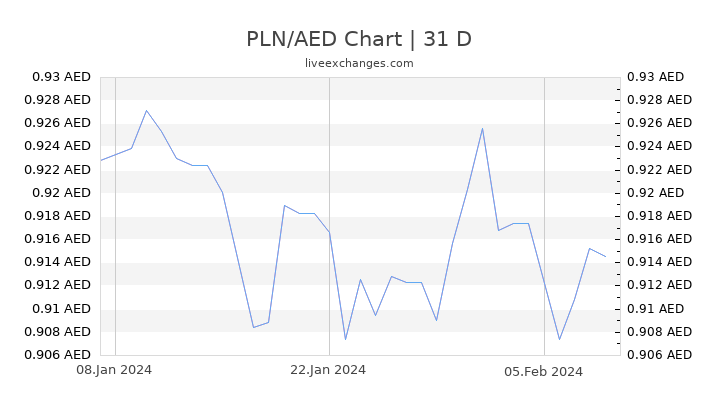 PLN/AED Chart