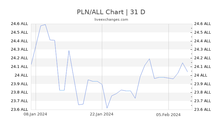 PLN/ALL Chart