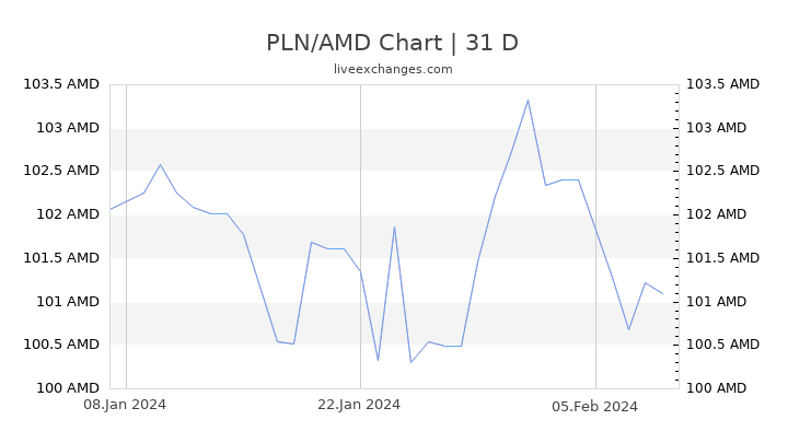 PLN/AMD Chart