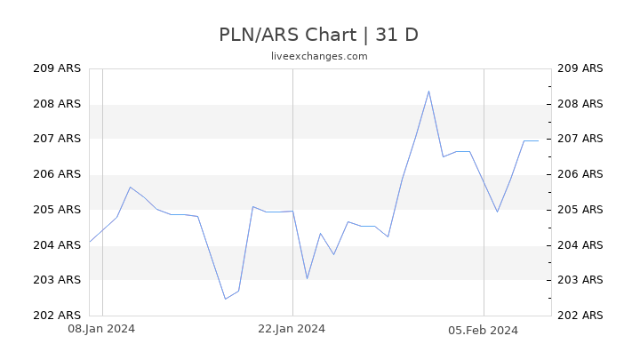 PLN/ARS Chart