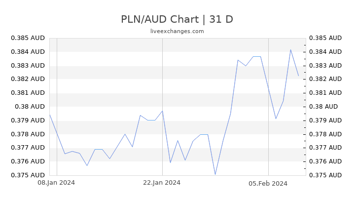 PLN/AUD Chart