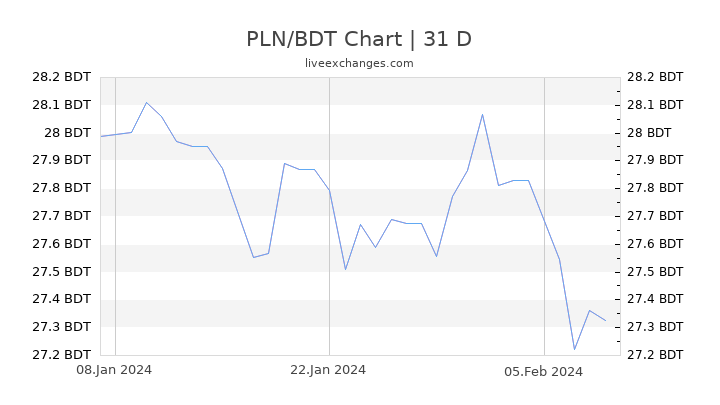 PLN/BDT Chart