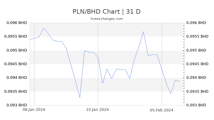 PLN/BHD Chart