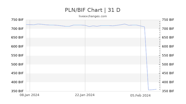 PLN/BIF Chart