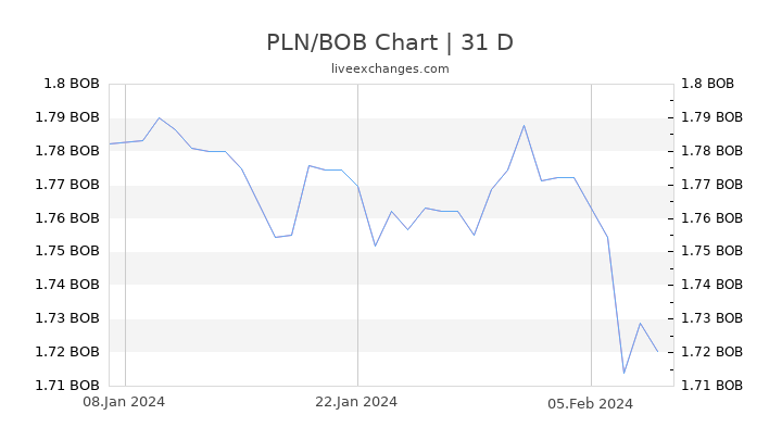 PLN/BOB Chart
