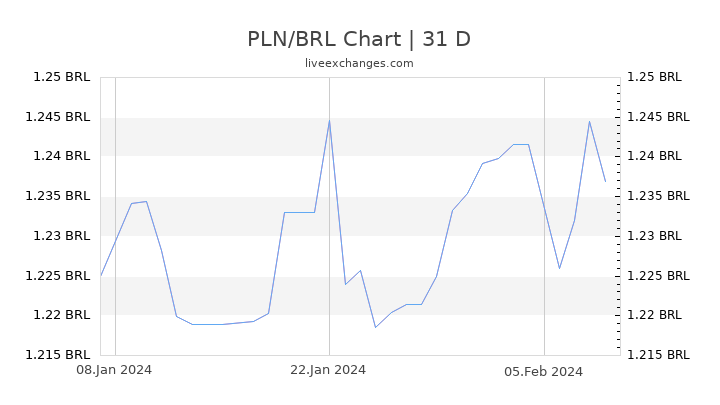 PLN/BRL Chart
