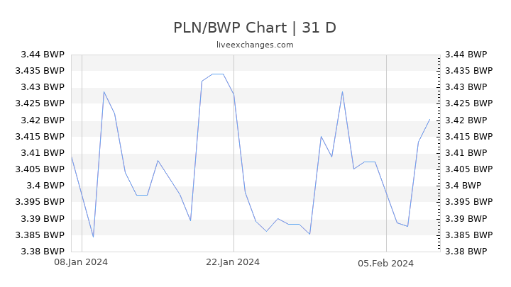 PLN/BWP Chart