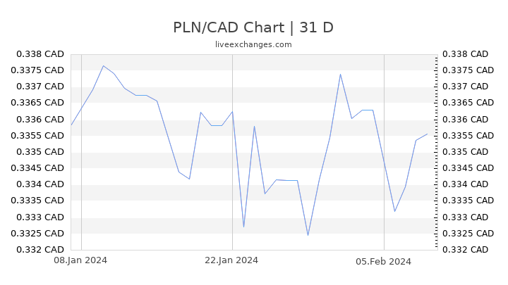 PLN/CAD Chart