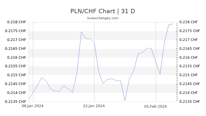 PLN/CHF Chart