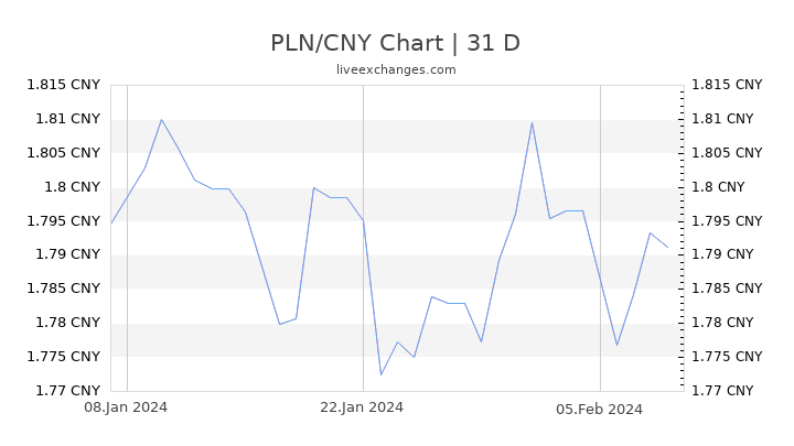 PLN/CNY Chart