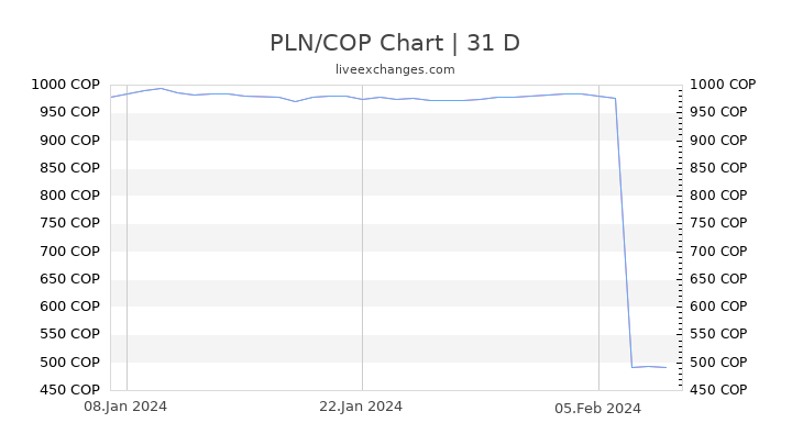 PLN/COP Chart