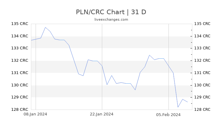 PLN/CRC Chart