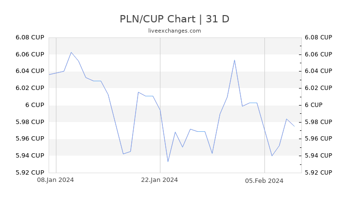 PLN/CUP Chart