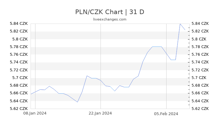 PLN/CZK Chart