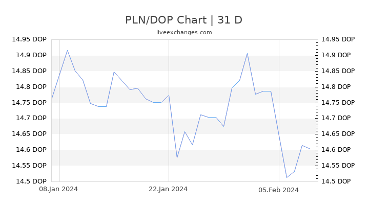 PLN/DOP Chart