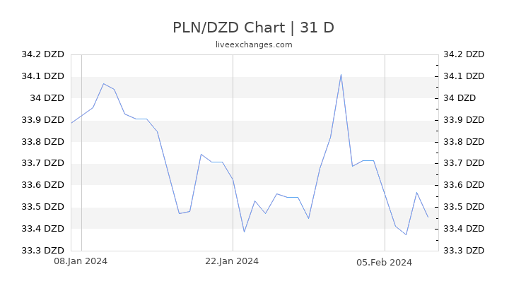 PLN/DZD Chart