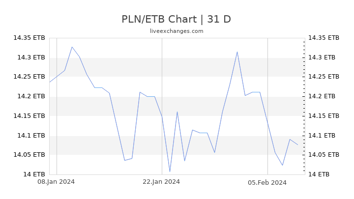 PLN/ETB Chart