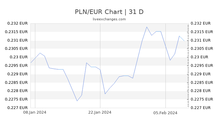 PLN/EUR Chart