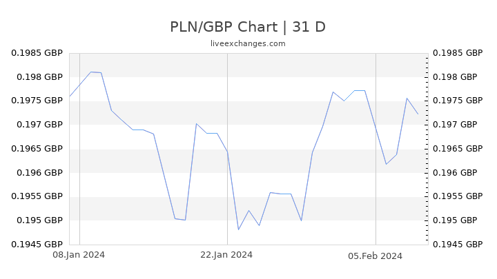PLN/GBP Chart