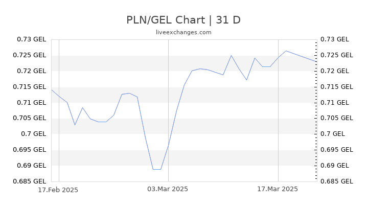 PLN/GEL Chart