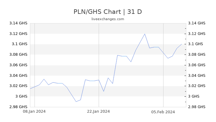 PLN/GHS Chart