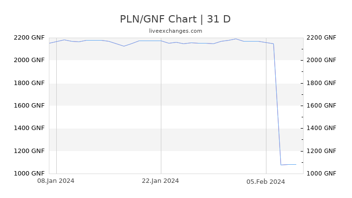 PLN/GNF Chart