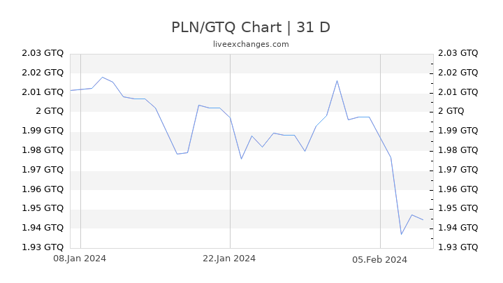 PLN/GTQ Chart
