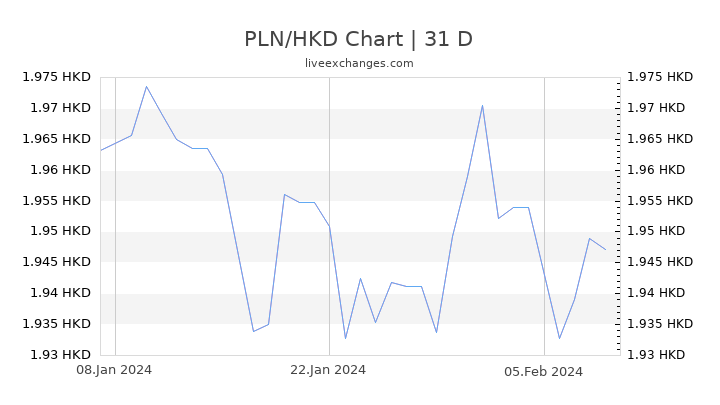 PLN/HKD Chart