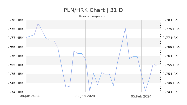 PLN/HRK Chart