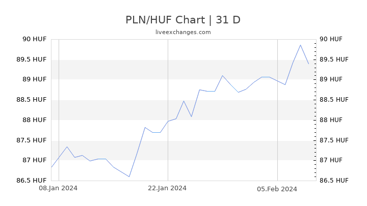 PLN/HUF Chart