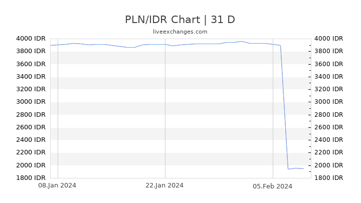 PLN/IDR Chart