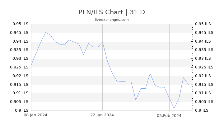 PLN/ILS Chart