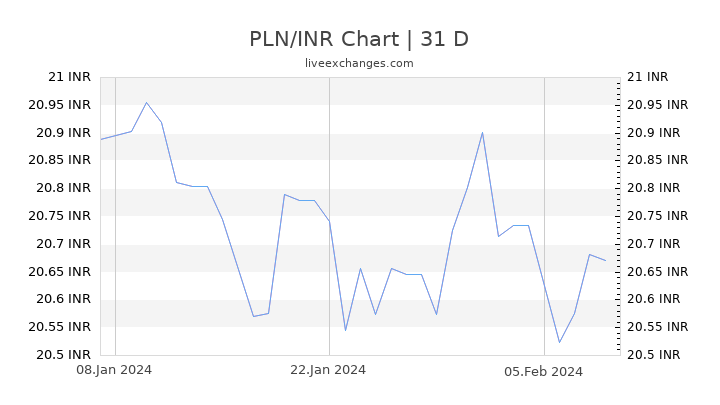 PLN/INR Chart
