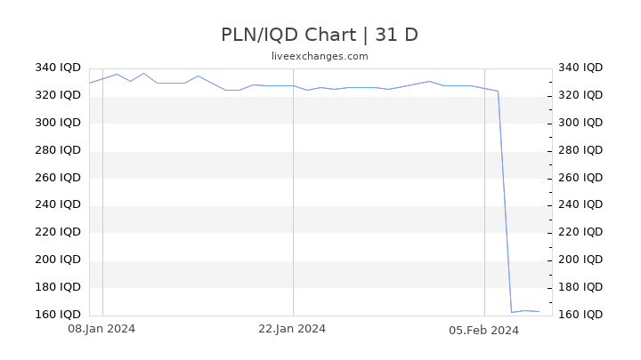 PLN/IQD Chart