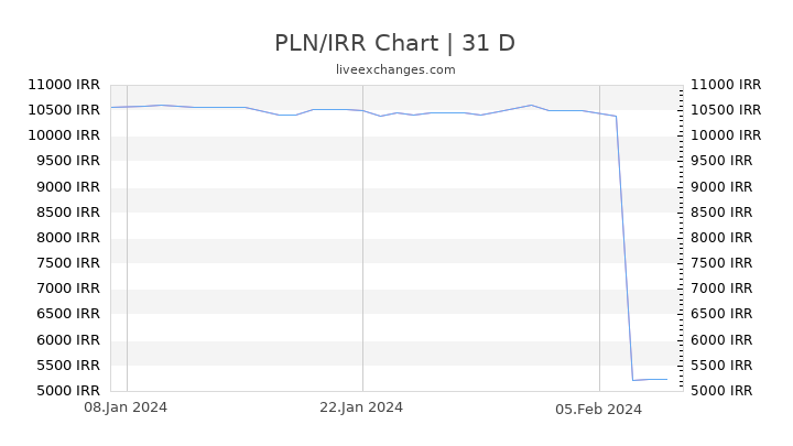 PLN/IRR Chart