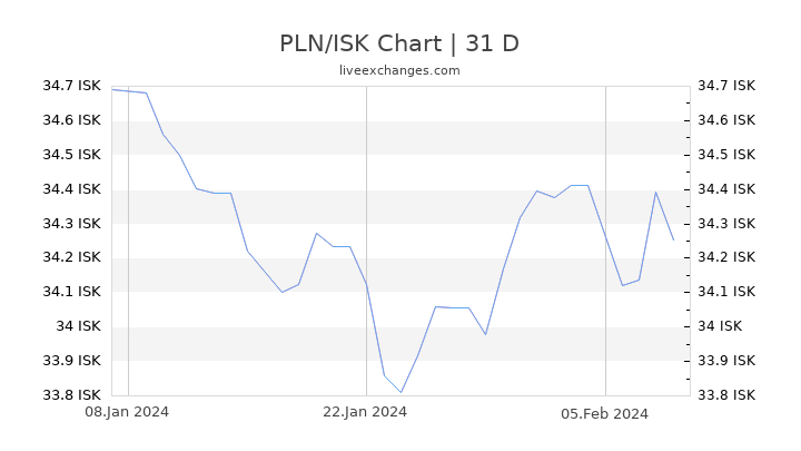 PLN/ISK Chart