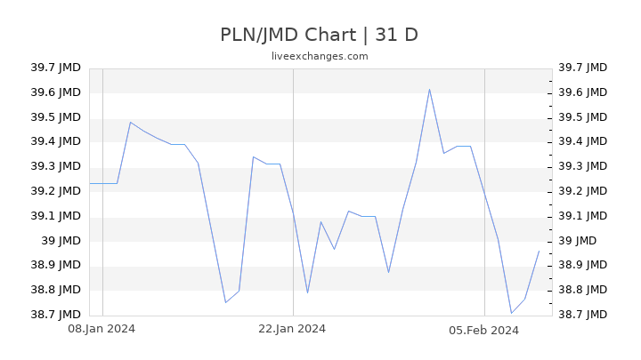 PLN/JMD Chart