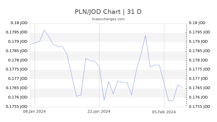 PLN/JOD Chart