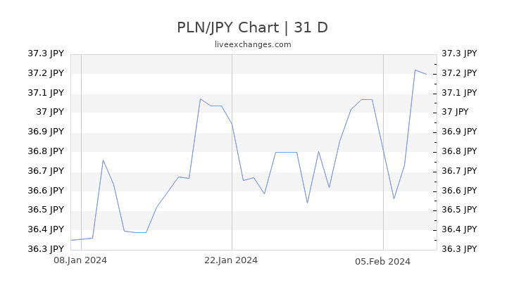 PLN/JPY Chart