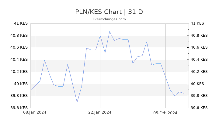 PLN/KES Chart