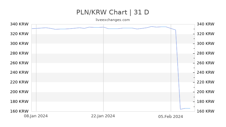 PLN/KRW Chart