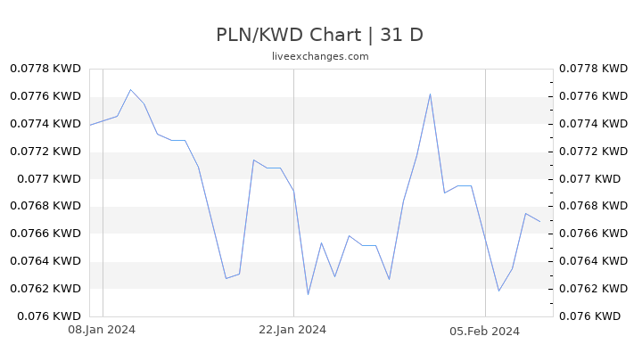 PLN/KWD Chart