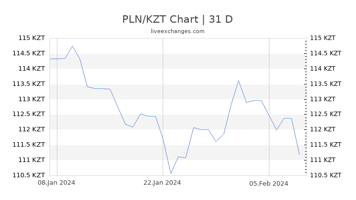 PLN/KZT Chart