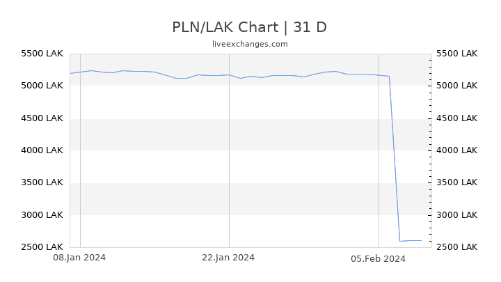 PLN/LAK Chart