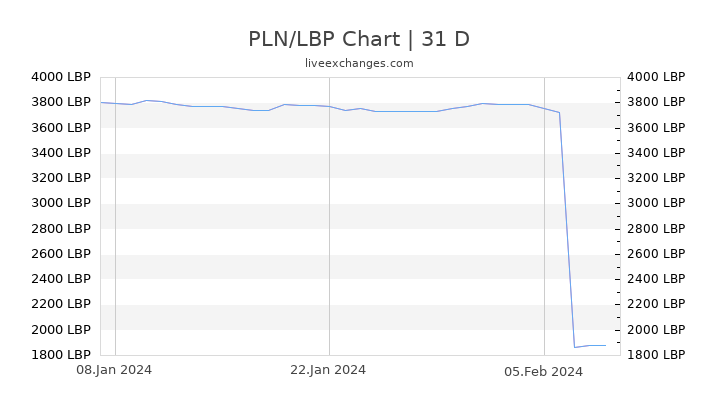 PLN/LBP Chart