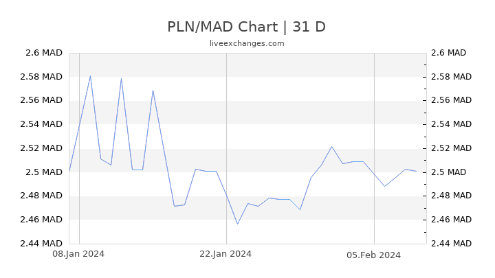 PLN/MAD Chart