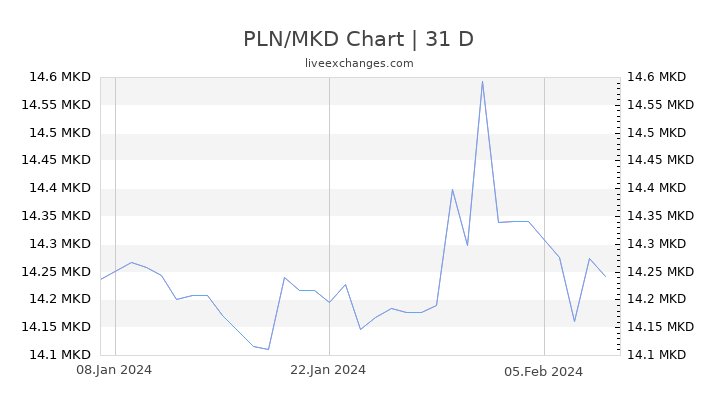 PLN/MKD Chart