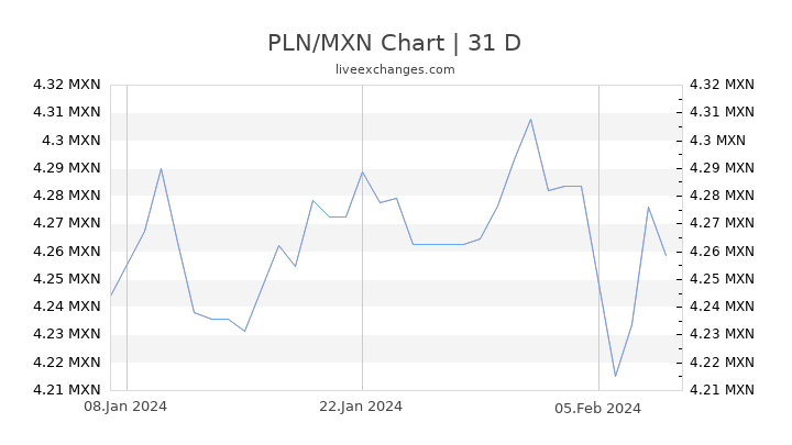 PLN/MXN Chart